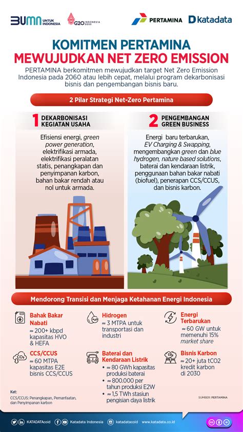 Komitmen Pertamina Mewujudkan Net Zero Emission Infografik Katadata Co Id