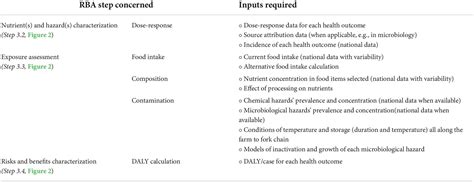 Frontiers RiskBenefit Assessment Of Foods Development Of A