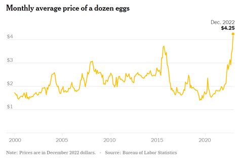 Egg Prices Chart 2024 - Maia Shoshanna