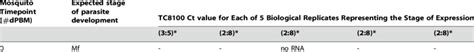 Qrt Pcr Detection Of The Tc8100 Expression Profile Across A Two Week