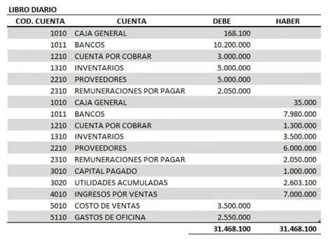 Qué es el debe y el haber en el libro diario