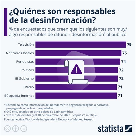 Gráfico Quiénes son responsables de la desinformación Statista