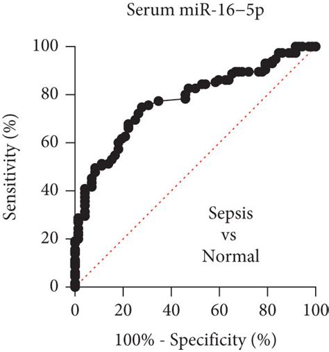 Predictive Value Of Serum Mir And Mir P In Early Screening Of