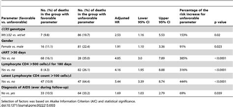 Multivariate Model Of Factors Associated With Probability Of Survival