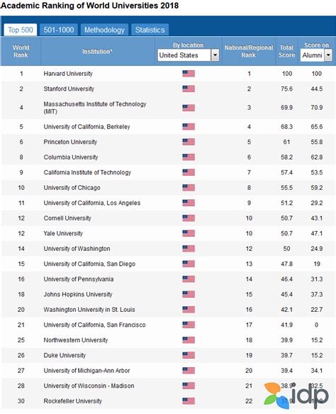 2018上海软科世界大学学术排名如约而至 排名瞬息万变idp实力解读idp留学