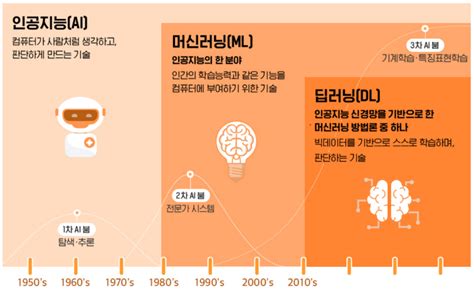 Part 4 Ai 머신러닝 딥러닝의 차이점 내 삶속 Ai 알게모르게 스며든 Ai기술 제대로 알고쓰자