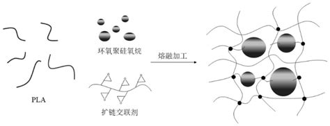 一种环氧聚硅氧烷和扩链剂协同增韧改性聚乳酸的方法与流程