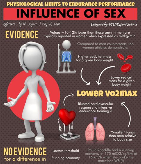 Physiological Limits To Endurance Performance Influence Of Sex Ylmsportscience