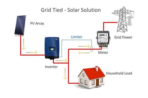 What Are Grid Tied Solar Systems