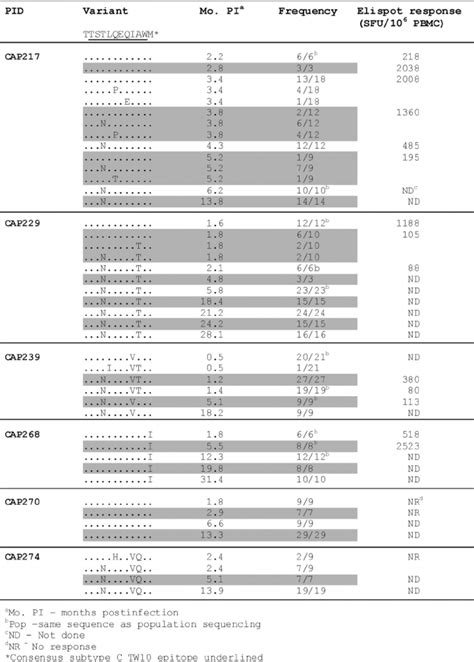 Alignment Of TW10 Epitope Sequences Sequence Underlined And Their