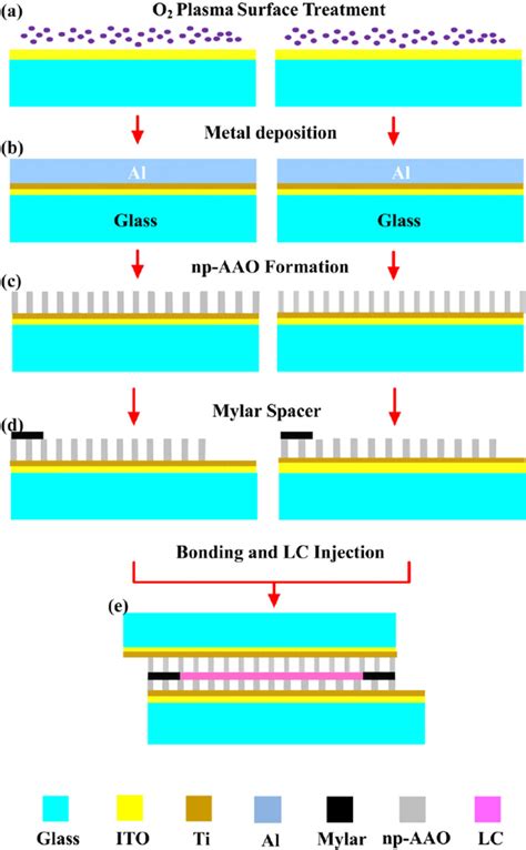 The fabrication process steps. | Download Scientific Diagram