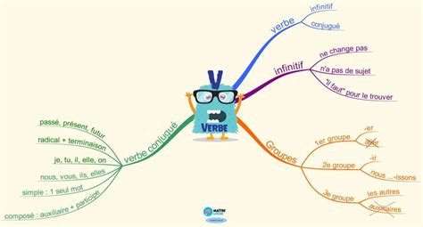 Carte mentale Le verbe infinitif et conjugué CE2 CM1 Maître Lucas