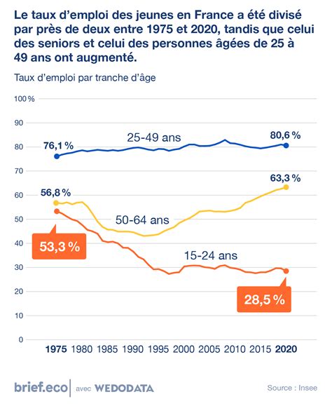 Le taux demploi par tranche dâge en France Brief eco