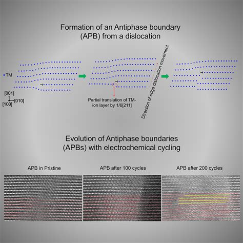 Understanding The Formation Of Antiphase Boundaries In Layered Oxide