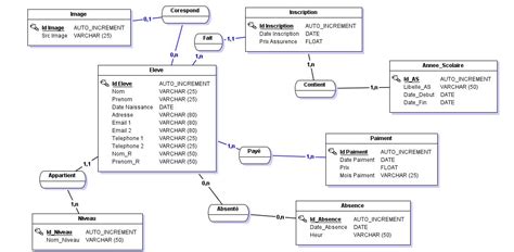 Div 1 Conceptual Data Model