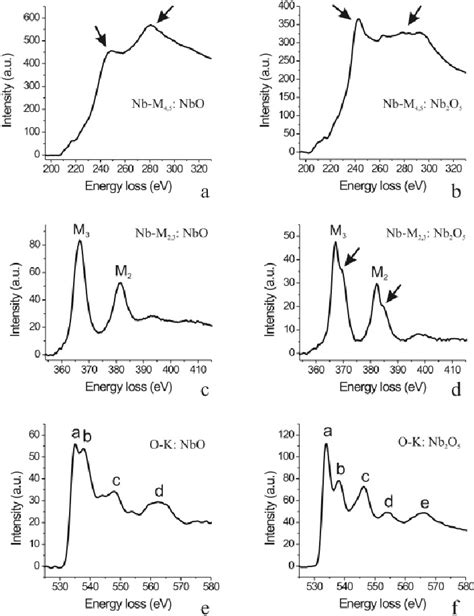 Eels Reference Spectra Showing The Nb M 45 ~ A B And M 23 ~ C Download Scientific