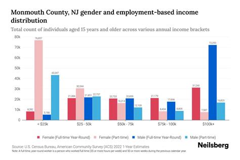 Monmouth County Nj Income By Gender 2024 Update Neilsberg