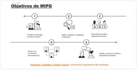 Unidad Modelo Integrado De Planeaci N Y Gesti N Mipg Mind Map