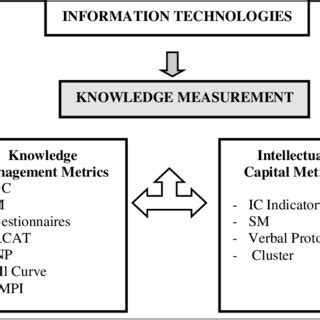 DIKW Hierarchy Russell L. Ackoff.(1989), "From Data to Wisdom," Journal ... 