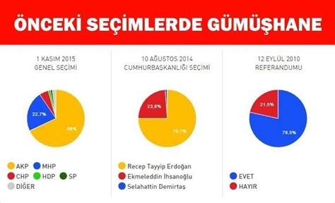 Referandum 2017 Gümüşhane referandum seçim sonuçları ve Evet Hayır