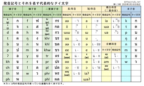 3 発音記号入門 独学タイ語タイスタディ