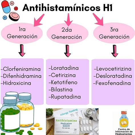 Antihistamínicos H1 Enfermería farmacología Farmacologia enfermeria