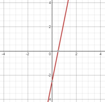 How do you graph $y = 5x - \\dfrac{5}{2}$ using slope and intercept?