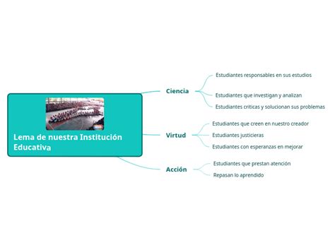 Lema de nuestra Institución Educativa Mind Map