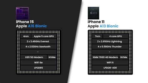 Iphone 15 Vs Iphone 11 Wie Sehen Vier Jahre Iphone Evolution Aus