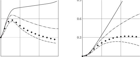 Angular Velocity A And The Angle Of Rotation B Of The Cone β