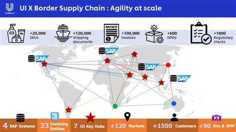 Ways Unilever International Achieved Agility At Scale