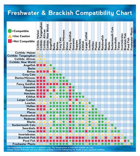 Freshwater And Brackish Fish Compatibility Chart Fish Chart Fresh