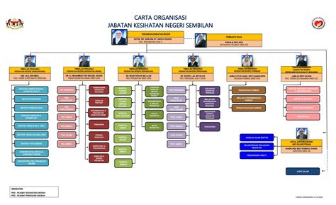 Carta Organisasi Kementerian Dalam Negeri