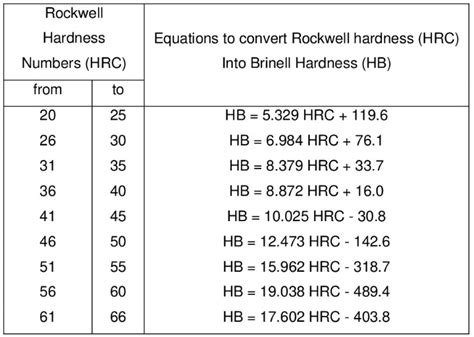 Brinell Hardness Number Is Equal To At Angel Weiss Blog