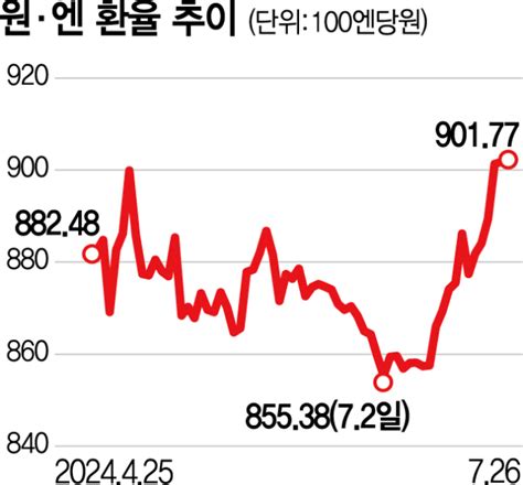 日 금리인상 가능성에 디커플링···원·엔 환율 900원 중후반 갈수도