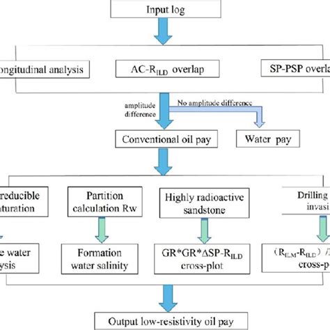 Flow Chart Of Low Resistivity Reservoir Logging Identification Ordos