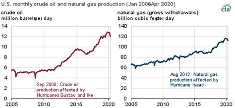 Us Crude Oil And Natural Gas Production In April Had Biggest Monthly