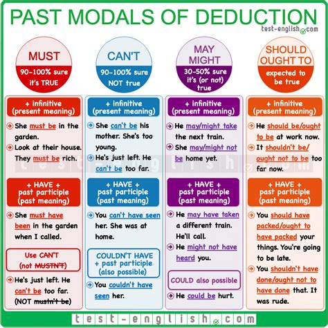 Past Modal Verbs Of Deduction Test English