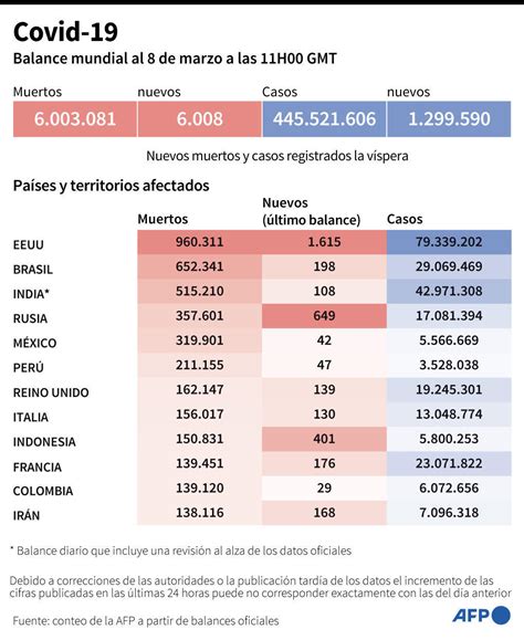 Más de seis millones de muertos por covid 19 en el mundo según