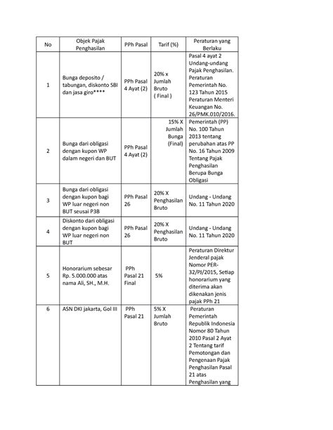 Tugas Pajak Penghasilan No Objek Pajak Penghasilan Pph Pasal Tarif