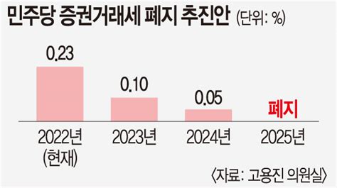 尹정부 양도세 폐지 방침에 민주 증권거래세 폐지 맞불 네이트 뉴스