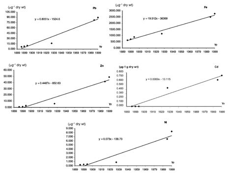 Element Content μg Per G Dry Wt In Barbula Sp Related To Year Of