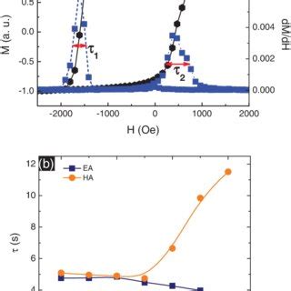 The Equilibrium Values Of Exchange Bias Fields H E Circle And