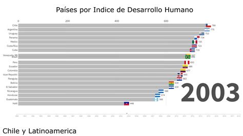 Los Países Más Desarrollados De Latam Idh 1990 2018 Youtube