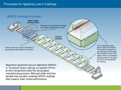 Types of Low E Glass Coatings