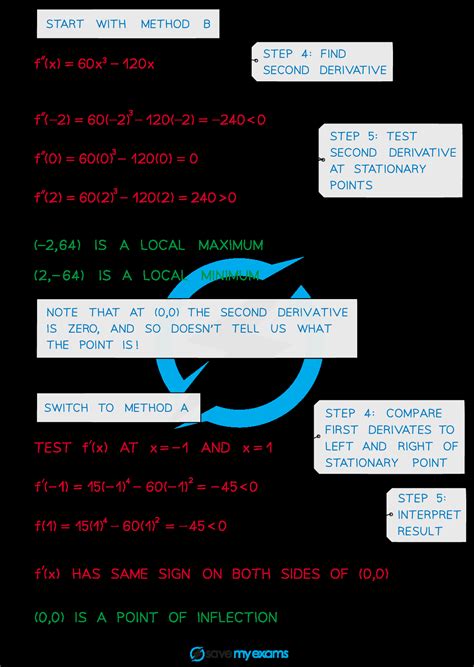 Edexcel A Level Maths Pure 复习笔记7 2 4 Stationary Points And Turning Points 翰林国际教育