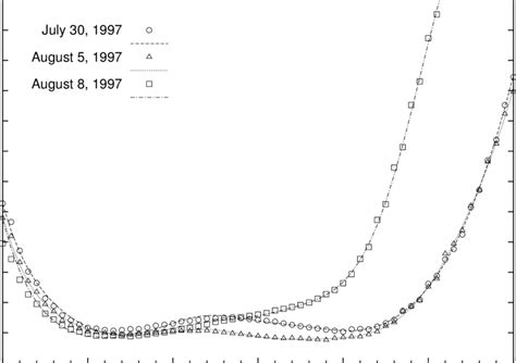 Measured Points And Simulated Lines Buffer Capacity Curves For 3 Download Scientific