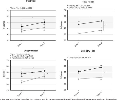 Figure 1 From Cognitive Functioning After Deep Brain Stimulation In