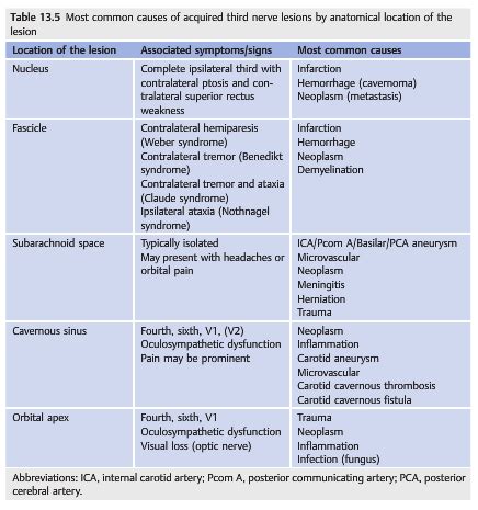 Diabetic Third Nerve Palsy Symptoms - DiabetesWalls