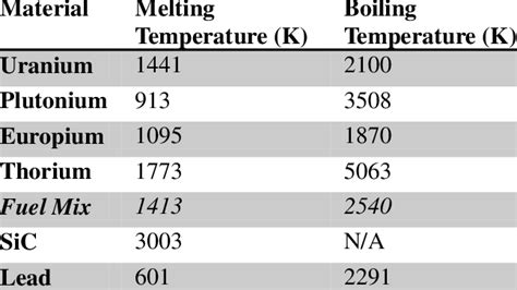 Melting Point And Boiling Point